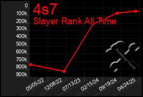 Total Graph of 4s7