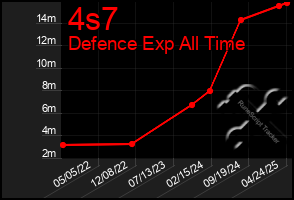 Total Graph of 4s7