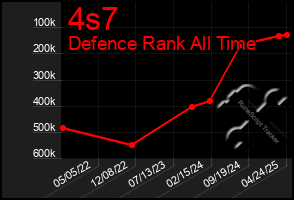 Total Graph of 4s7