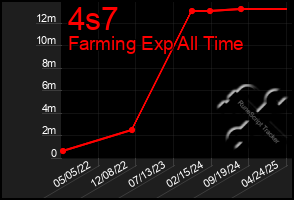 Total Graph of 4s7