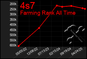 Total Graph of 4s7