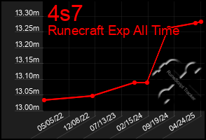 Total Graph of 4s7