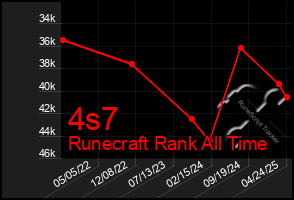 Total Graph of 4s7