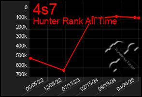 Total Graph of 4s7