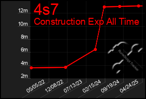Total Graph of 4s7