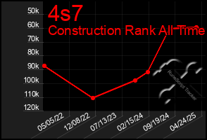 Total Graph of 4s7