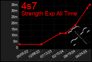 Total Graph of 4s7