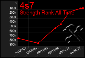 Total Graph of 4s7