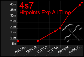 Total Graph of 4s7