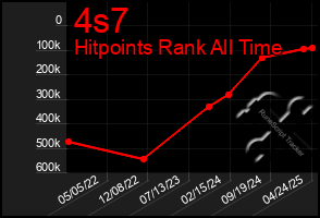 Total Graph of 4s7