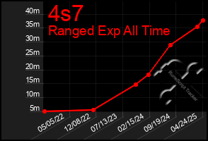 Total Graph of 4s7
