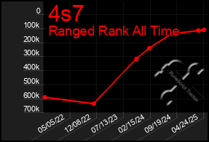 Total Graph of 4s7