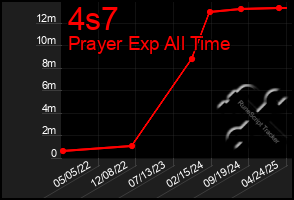 Total Graph of 4s7