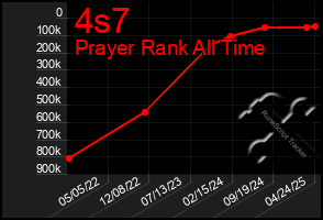Total Graph of 4s7