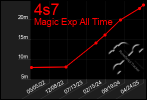 Total Graph of 4s7