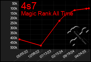Total Graph of 4s7