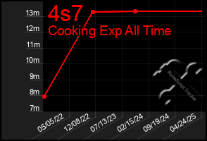 Total Graph of 4s7