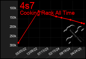 Total Graph of 4s7