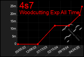 Total Graph of 4s7