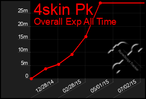 Total Graph of 4skin Pk