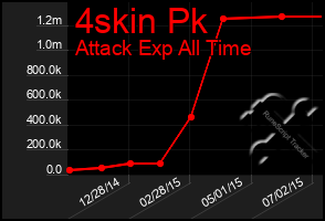 Total Graph of 4skin Pk