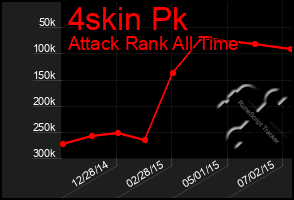 Total Graph of 4skin Pk