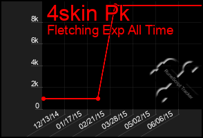 Total Graph of 4skin Pk