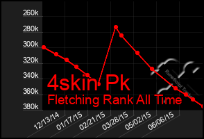 Total Graph of 4skin Pk