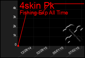 Total Graph of 4skin Pk