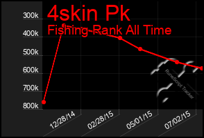 Total Graph of 4skin Pk