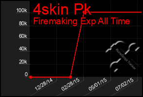 Total Graph of 4skin Pk