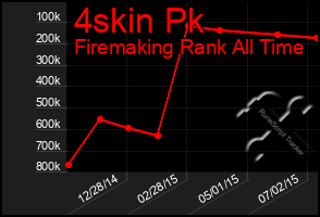 Total Graph of 4skin Pk