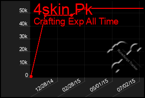 Total Graph of 4skin Pk