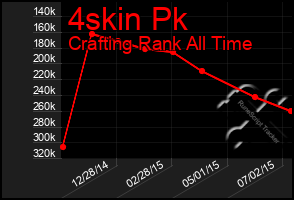 Total Graph of 4skin Pk