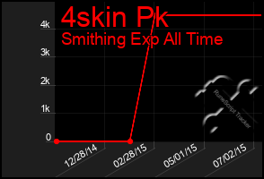 Total Graph of 4skin Pk