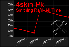 Total Graph of 4skin Pk