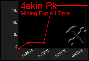 Total Graph of 4skin Pk