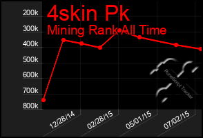 Total Graph of 4skin Pk