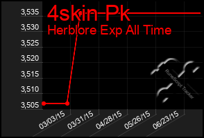 Total Graph of 4skin Pk