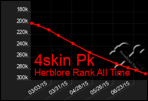 Total Graph of 4skin Pk