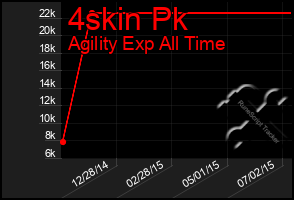 Total Graph of 4skin Pk