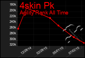 Total Graph of 4skin Pk