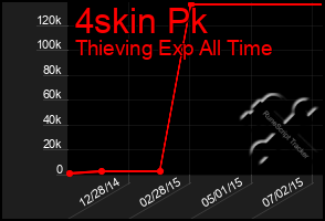 Total Graph of 4skin Pk