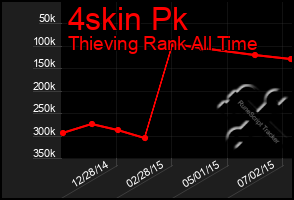 Total Graph of 4skin Pk