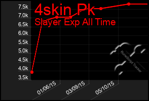 Total Graph of 4skin Pk