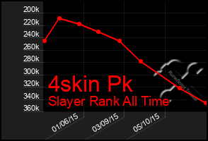 Total Graph of 4skin Pk