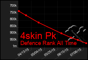 Total Graph of 4skin Pk