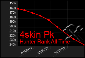 Total Graph of 4skin Pk