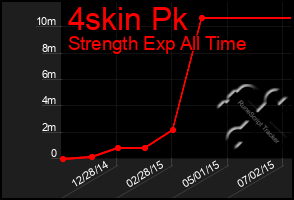 Total Graph of 4skin Pk