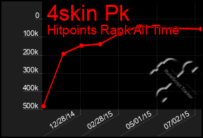 Total Graph of 4skin Pk